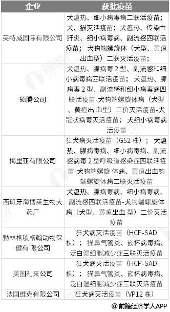 中国获批宠物疫苗注册外资品分析情况