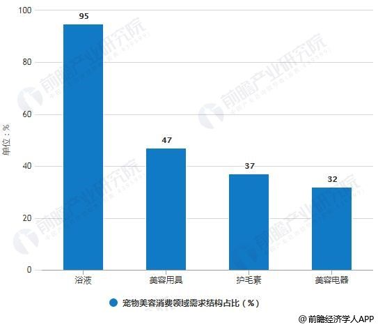 宠物美容消费领域需求结构占比统计情况