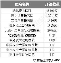 中国宠物连锁医院开设情况