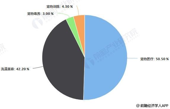中国宠物服务类消费占比统计情况