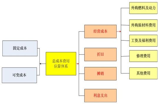 宠物训练师项目可行性研究报告总成本费用估算