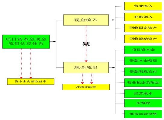 宠物训练师项目可行性研究报告资本金现金流估算
