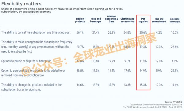 发展潜力有多大？宠物订阅服务正在改变传统的购物模式