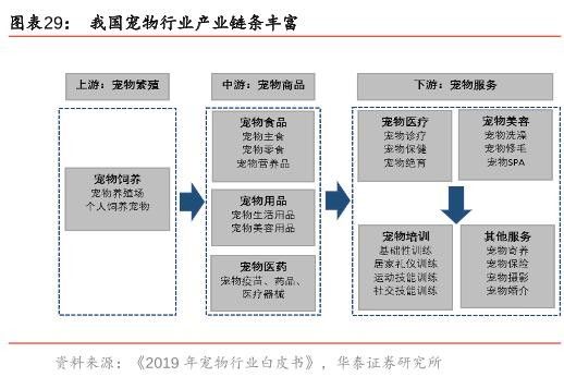 浅谈宠物行业市场渗透率与其相关的潜力板块分析