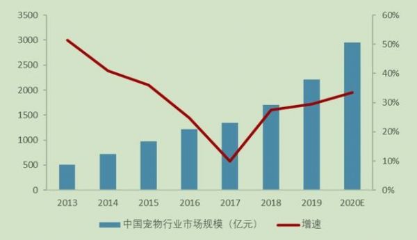 浅谈宠物行业市场渗透率与其相关的潜力板块分析