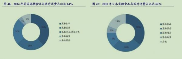 浅谈宠物行业市场渗透率与其相关的潜力板块分析