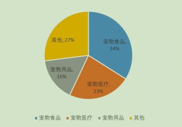 浅谈宠物行业市场渗透率与其相关的潜力板块分析
