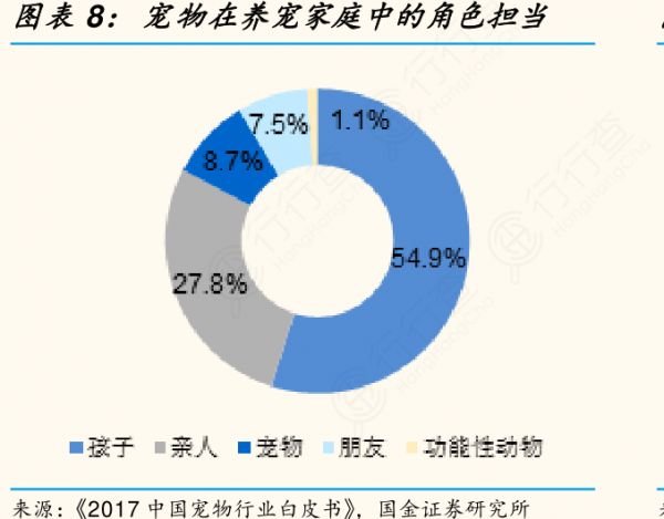 你知道宠物在养宠家庭中的角色担当图表情况如何?