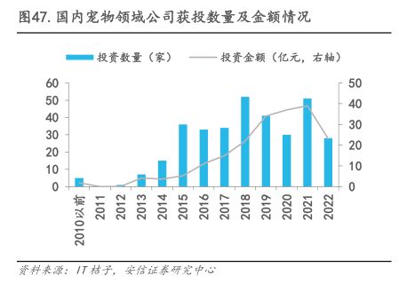 国内宠物领域公司获投数量及金额情况-小牛行研(hangyan.co)-AI驱动的行业研究数据服务