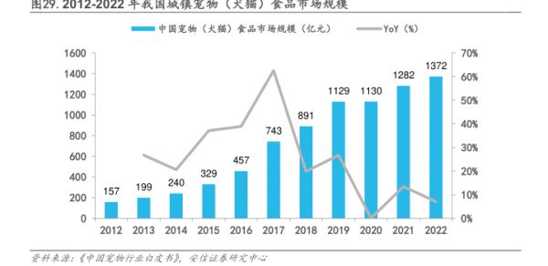 2012-2022牛我国城镇宠物（犬苗)食品币扬规模-小牛行研(hangyan.co)-AI驱动的行业研究数据服务