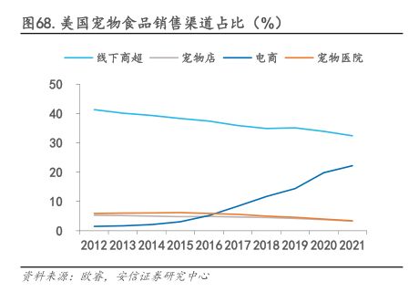 美国宠物食品销售渠道占比(%)-小牛行研(hangyan.co)-AI驱动的行业研究数据服务