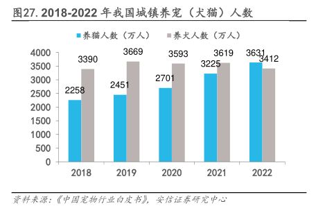2018-2022年我国城镇养宠（犬猫)人数-小牛行研(hangyan.co)-AI驱动的行业研究数据服务