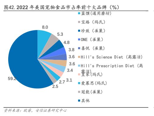 2022年美国宠物食品市占率前十大品牌(%)-小牛行研(hangyan.co)-AI驱动的行业研究数据服务