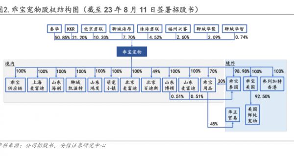 日2.乖宝宠物股权结构图（截至23年8月11日签署招股书)-小牛行研(hangyan.co)-AI驱动的行业研究数据服务