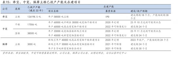 乖宝、中宠、佩蒂主粮已投产产能及在建项目-小牛行研(hangyan.co)-AI驱动的行业研究数据服务