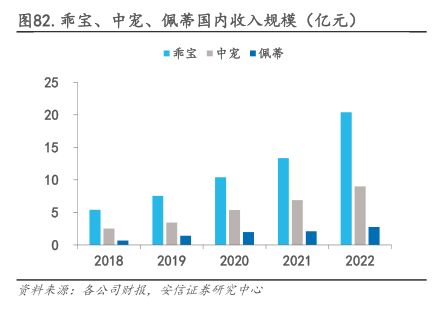 乖宝、中宠、佩蒂国内收入规模（亿元）-小牛行研(hangyan.co)-AI驱动的行业研究数据服务