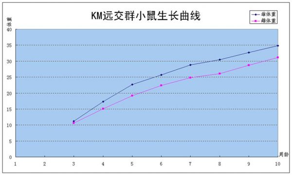 km生长曲线.jpg