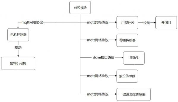 智能宠物看护喂食一体化系统
