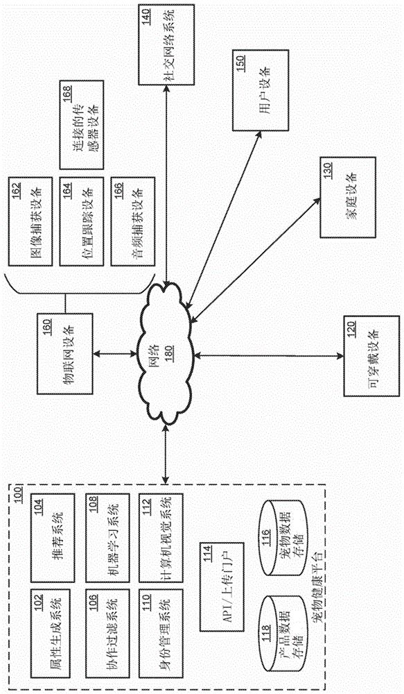 用于宠物健康平台的方法和系统与流程