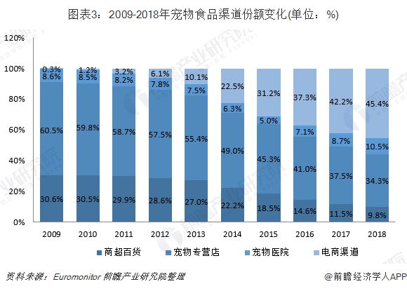图表3：2009-2018年宠物食品渠道份额变化(单位：%)