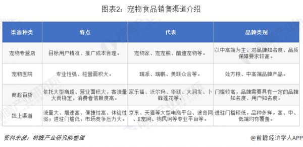 图表2：宠物食品销售渠道介绍