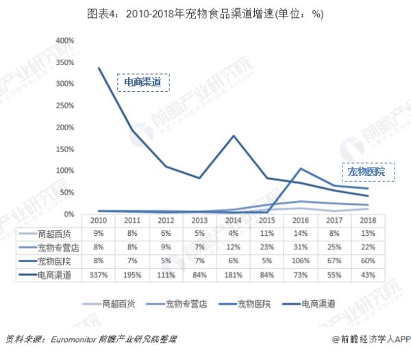 图表4：2010-2018年宠物食品渠道增速(单位：%)