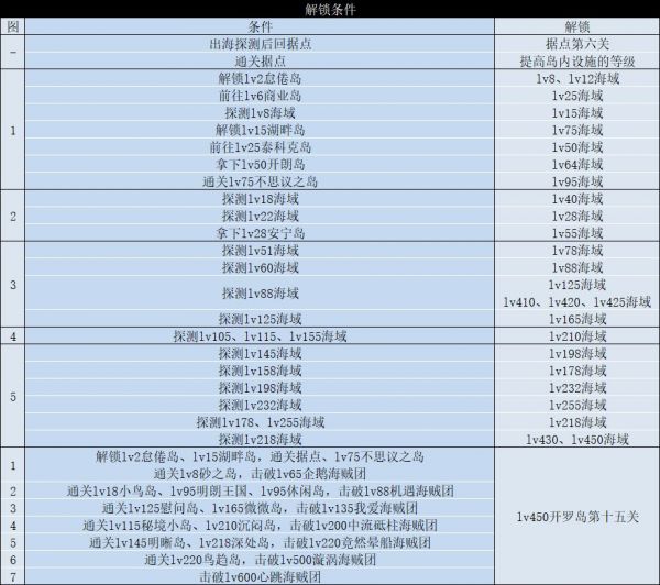 新人轮回,转职,刷活动等常用图表个人推荐截图