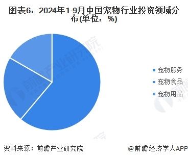 图表6：2024年1-9月中国宠物行业投资领域分布(单位：%)