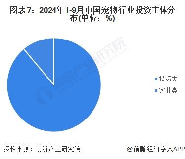 图表7：2024年1-9月中国宠物行业投资主体分布(单位：%)