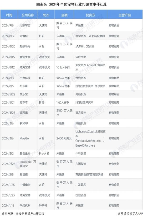 图表5：2024年中国宠物行业投融资事件汇总