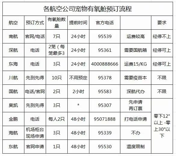 都有哪些航司可以带宠物上飞机呢？ 国航、深航、南航、川航等航空公司都可以进行宠物托运，但是主人要是想进行宠物托运的话，一定要提前准备好托运手续，比如说宠物的消毒证明、宠物的健康证明、动物检疫合格证明、宠物疫苗注射证明等。#航空托运 #萌宠 #宠物空运