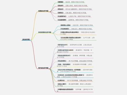 #书籍推荐 #政治类书籍，长脑子最快的方式就是多读读政治历史经济类，人文社科类书籍