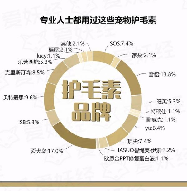 爱妖经大数据 | 中国宠物护毛素使用情况调研报告