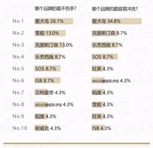 爱妖经大数据 | 中国宠物护毛素使用情况调研报告