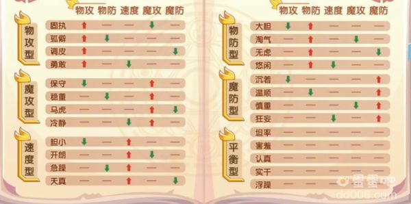 《洛克王国》宠物性格效果一览