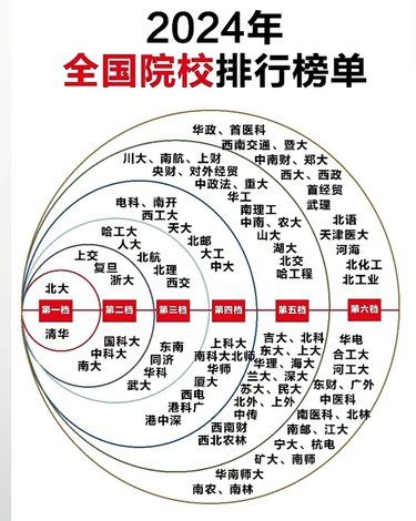 全国院校排行榜