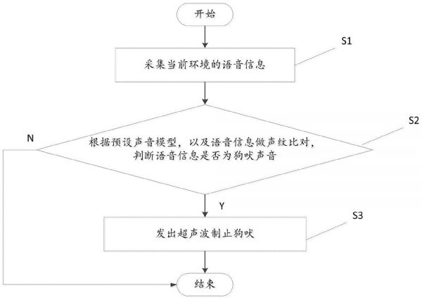 一种狗吠识别制止方法、装置和止吠器与流程