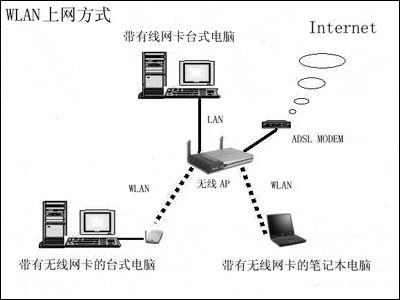无限无线之WLAN八个常见问题