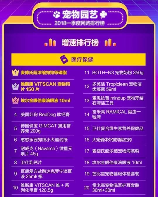 京东发布宠物园艺网购排行榜，万万没想到，增速最快的是这个