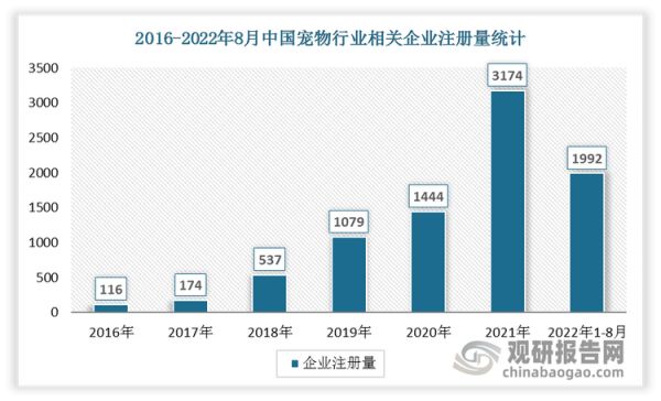 2016-2021年我国宠物行业相关企业注册量逐年增加。2021年宠物行业相关企业注册量迅速增长，由2020年的1444家大幅增加到2021年的3174家。2022年1-8月期间宠物行业相关企业注册量为1992家。