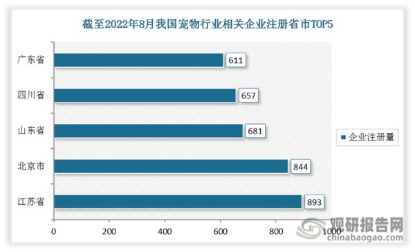 我国宠物行业相关企业大多在沿海地区。截至2022年8月初，我国宠物行业企业注册量排名前五的省市分别为江苏省、北京市、山东省、四川省、广东省。企业注册量分别为893家、844家、681家、657家、611家。