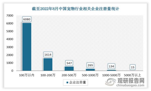 我国宠物行业以小型企业为主。截至2022年8月初，我国宠物行业相关企业注册资本中100万以内的企业数量最多为6080家，占比达70.2%。 