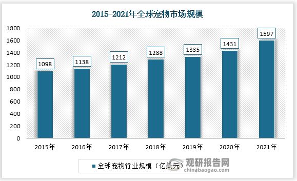 全球宠物市场发展较为成熟，2015年全球宠物市场规模为1098亿美元，到2021年市场规模金额为1597亿美元。宠物产业在发达国家已有 100 多年的历史，国际宠物市场已逐渐成熟。