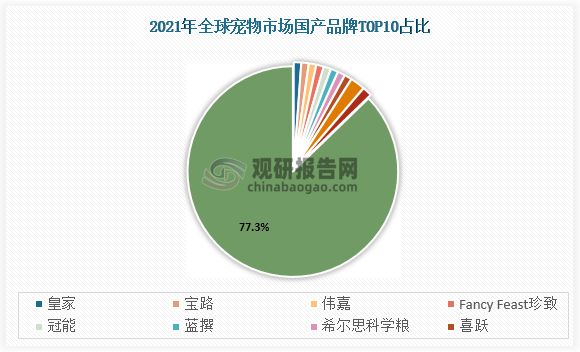 全球宠物市场品牌集中度为22.7%，高于中国（CR10为11%），并且前十品牌均为国外品牌，主要来自于玛氏和雀巢两大公司，国产品牌在国际市场份额较低。