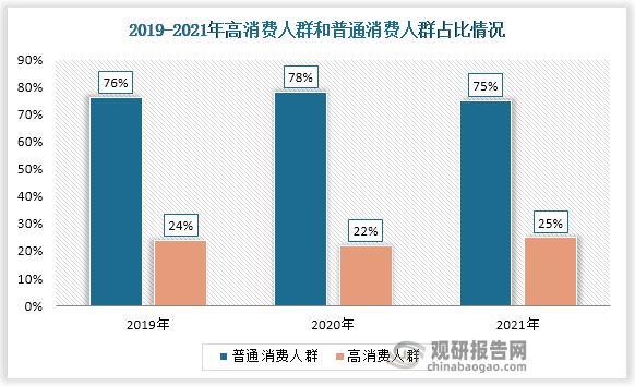 宠物消费的发展随经济发展进入快车道，2021年养宠高消费人群占比25%，超过2019年，单只宠物平均消费金额逐年提高，宠物主愿意为宠物花费更多金钱，并且单只犬人均消费高于猫。