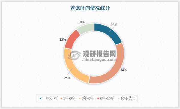 年以内）占比为19%。其次养宠物在10年以上的占比为10%。2020年疫情爆发后，居家隔离使得人宠互动时间和频次增加，并且宠物具有陪伴属性，迅速激发了人们的养宠需求。