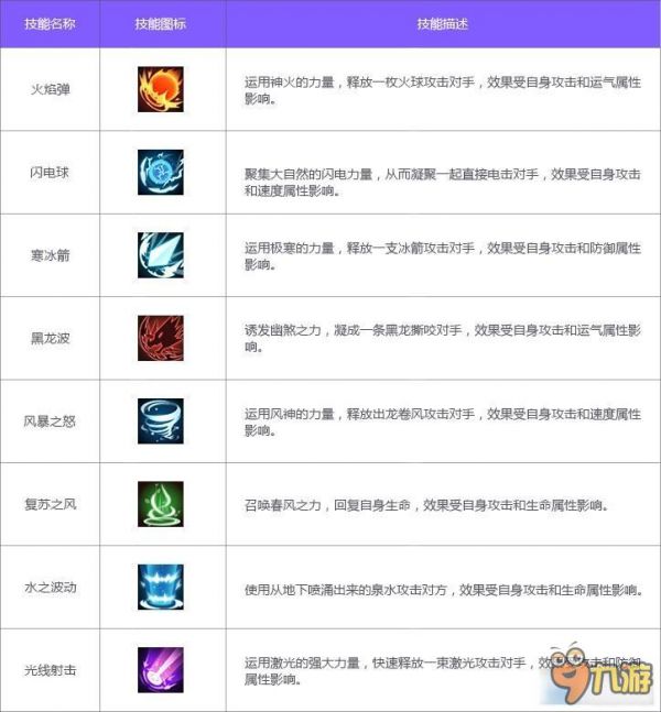 QQ飞车宠物对战技能大全 QQ飞车宠物对战技能有哪些