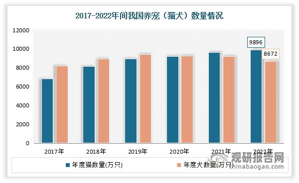 从饲养类型来看，目前犬和猫仍是养宠人群最喜欢的宠物类型，2022年我国宠物饲养仍以猫狗为主，合计占比75%，持续主导宠物食品、用品等消费市场。但受城镇大中型犬管控等影响，狗数量自2019年后出现负增长，而猫数量持续上升超过狗数量。数据显示，2022年我国宠物猫数量9896万只，城镇猫只数量为6536万只；宠物犬数量8672万只，城镇犬只数量为5119万只。