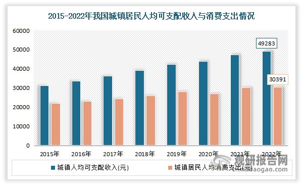 一是内需潜力持续释放,有效驱动了宠物行业整体发展。经济环境是影响宠物行业发展的主要因素之一。2022年我国宠物行业发展指数的经济环境子指数为136.18点,2017-2022年的年均复合增长率达到6.4%,呈稳健增长态势。具体来看,2022年我国GDP达121万亿元,2017-2022年的年均增速为5.2%。同时2022年,我国城镇居民人均可支配收入达49283元,增长（以下如无特别说明，均为同比名义增长）3.9%;城镇居民人均消费支出达30391元，名义增长0.3%。