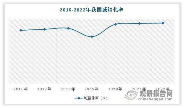 二是人口结构转变叠加爱宠意识培育, 加速宠物经济发展。一方面,城市化进程的加速促进了养宠规模持续扩张并更加规范化。城镇化是国家现代化的重要标志。2016-2022年我国常住人口城镇化率从57.4%提升至65.2%。另一方面在我国结婚率下降与老龄化趋势加速的背景下,空巢老人和单身青年比重攀升,催生了更多宠物陪伴需求,为我国宠物消费市场发展带来新机遇。